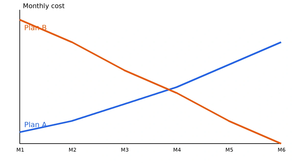 A line chart of monthly cost: plan B starts high and falls, plan A starts low and rises; they cross at month 4.